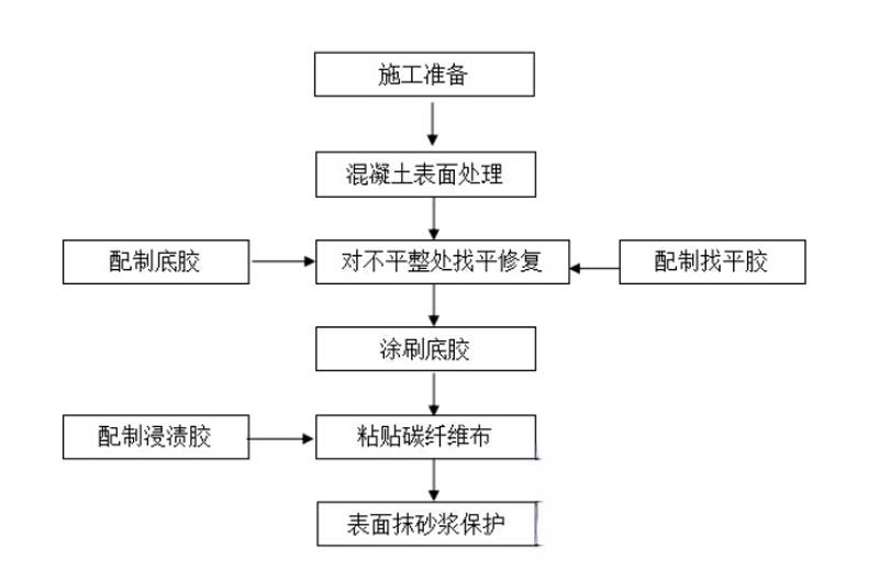 易门碳纤维加固的优势以及使用方法